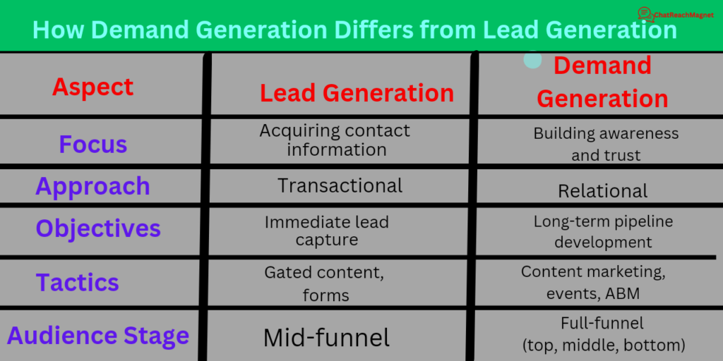 Ways Demand Generation differs from Lead Generation 